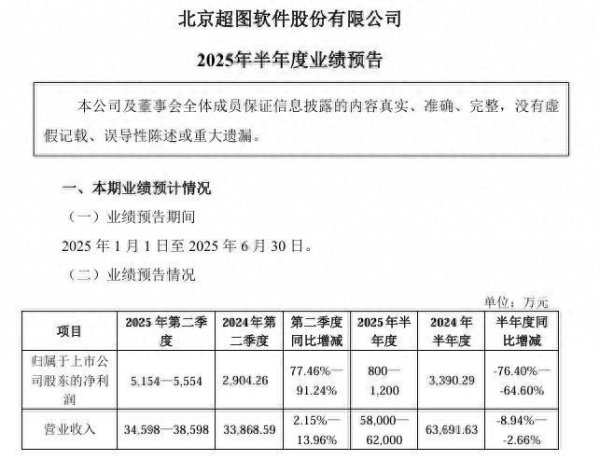 配资查询网站 超图软件上半年净利预降六成以上，实控人、副总、持股5%以上大股东相继减持